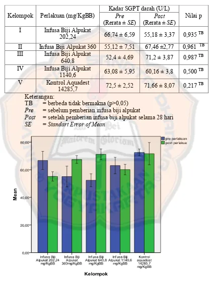 Tabel I. Nilai pre dan post pemberian infusa biji alpukat serta nilai p kadar 