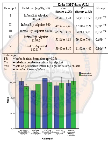 Tabel III. Nilai pre dan post pemberian infusa biji alpukat serta nilai p kadar SGPT darah tikus betina tiap kelompok  