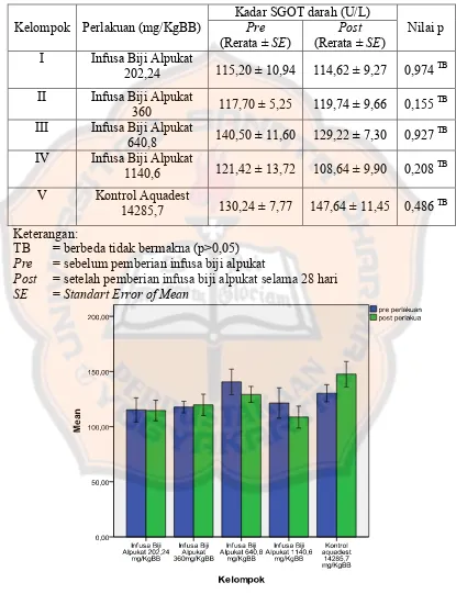Tabel V. Nilai pre dan post pemberian infusa biji alpukat serta nilai p kadar SGOT darah tikus jantan tiap kelompok  
