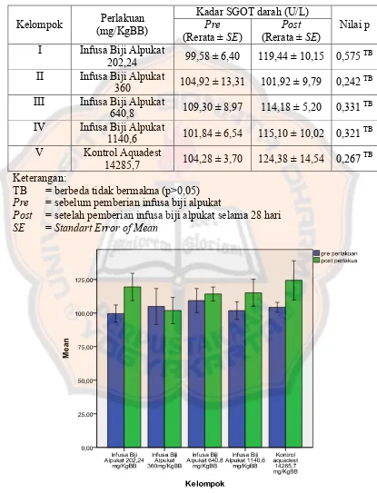 Tabel VII. Nilai pre dan post pemberian infusa biji alpukat serta nilai p 