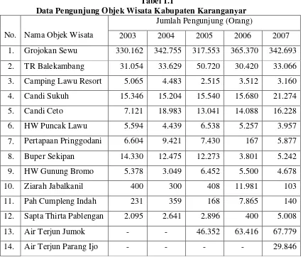 Tabel 1.1 Data Pengunjung Objek Wisata Kabupaten Karanganyar 