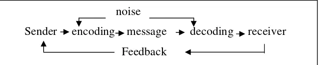 Gambar 2.2 Proses Komunikasi (Schramm, 1955) 