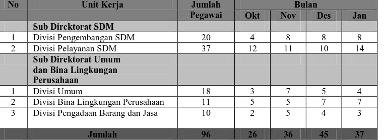 TABEL 1.1  Rekapitulasi Kemangkiran (Absentism) Pegawai di Direktorat SDM PT Pos Indonesia (Persero) 