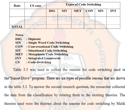 Table 3.2. The Blueprint of the Types of Code Switching Adapted from McCormick (1994) and Asher (1994) 