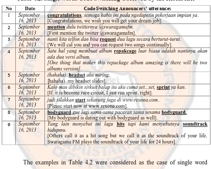 Table 4.2. Single words Code Switching Observed by the Researcher 