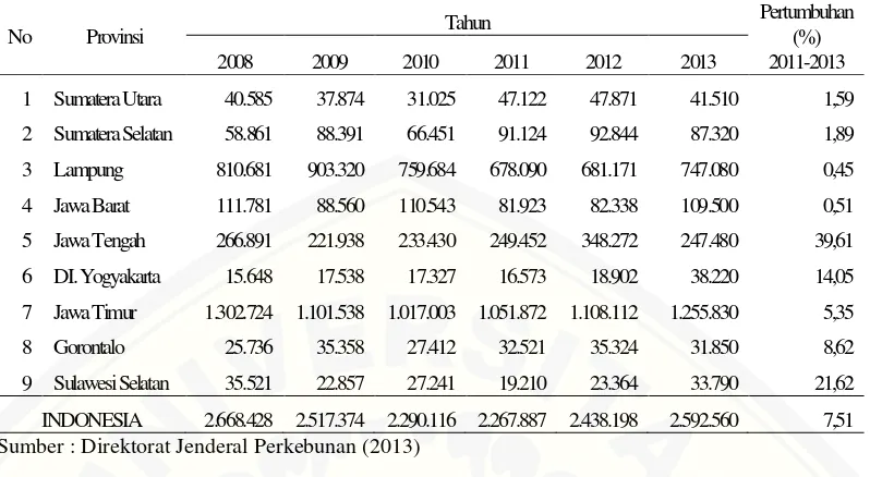 Tabel 1.1  Produksi Tebu (Ton) di 9 Provinsi di Indonesia Tahun 2008-2013 