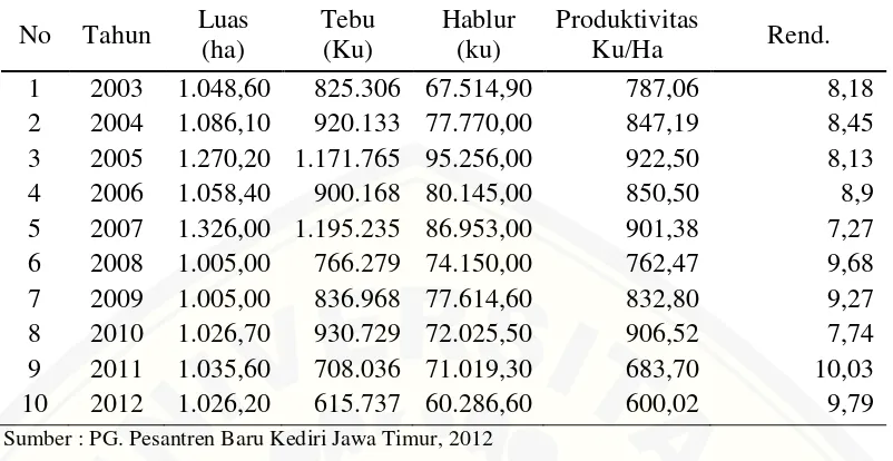 Tabel 1.4 Produksi Dan Produktivitas Di Lahan HGU PG. Pesantren Baru 2003-2012 