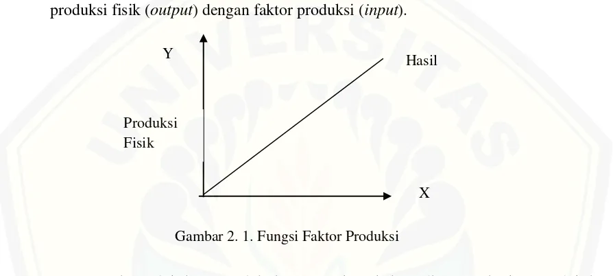Gambar 2. 1. Fungsi Faktor Produksi 
