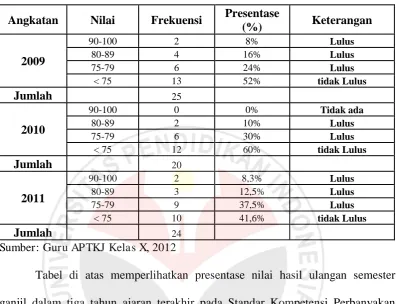 Tabel di atas memperlihatkan presentase nilai hasil ulangan semester 