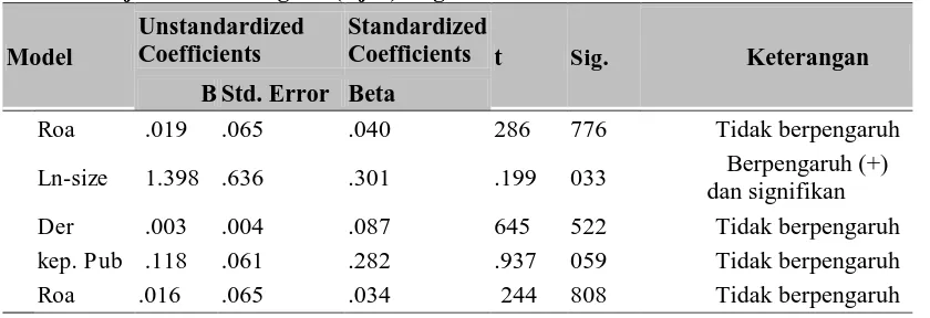 Tabel 9 Hasil Uji Heteroskedastisitas Persamaan Regresi II Unstandardized Coefficients 