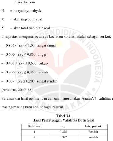 Tabel 3.1 Hasil Perhitungan Validitas Butir Soal 