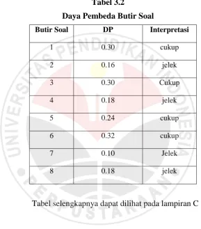 Tabel 3.2 Daya Pembeda Butir Soal 