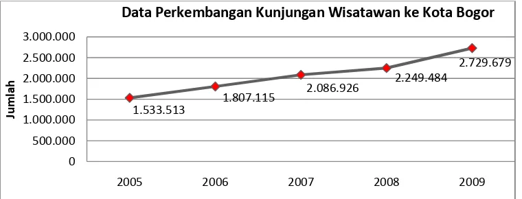 Gambar 1. Grafik Pertumbuhan Kunjungan Wisatawan ke Kota Bogor  Sumber : Dinas Pariwisata Kota Bogor Tahun 2009 