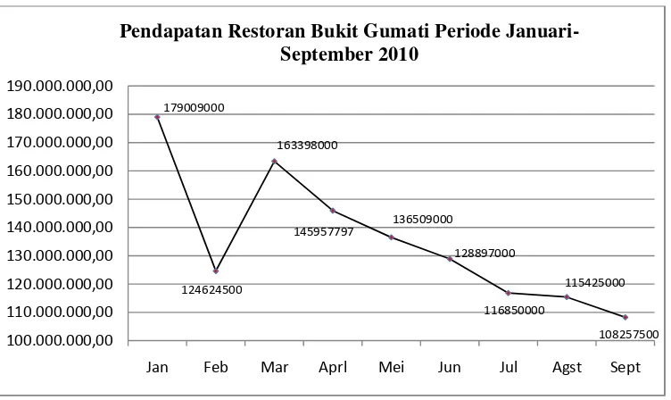 Gambar 3. Pendapatan Restoran Bukit Gumati Periode Januari-September 2010 Sumber : Restoran Bukit Gumati (diolah) 