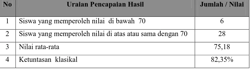 Tabel 4. Nilai Kemampuan  Mengapresiasi Cerita Rakyat Siswa Kelas V SD Negeri Jatisobo 02 Polokarto Sukoharjo pada Siklus II 