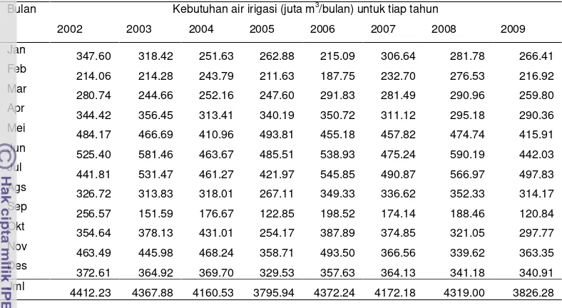 Tabel 11. Permintaan air untuk kebutuhan irigasi dari waduk Jatiluhur 