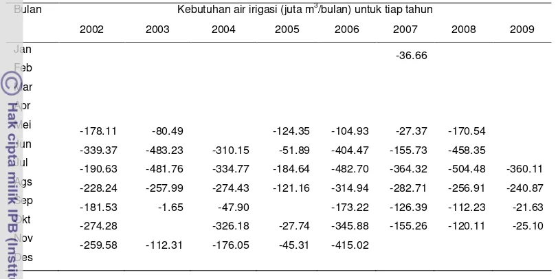 Tabel 14. Defisit air DAS Citarum, tahun 2002-2009 