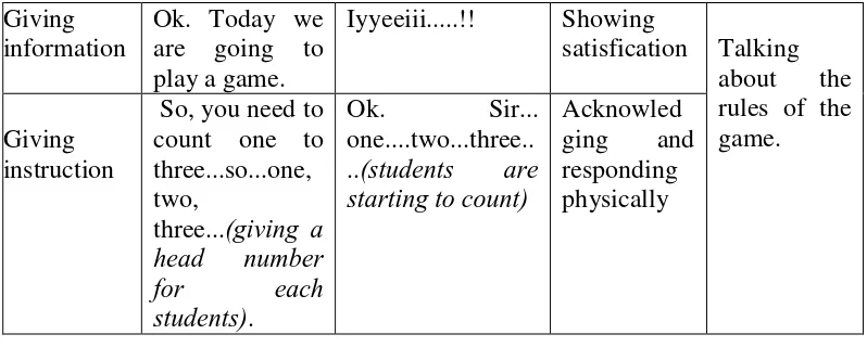 Figure 5 above provides the teacher and students various language functions 