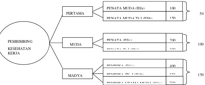 Gambar 3. Jumlah Angka Kredit Minimal Tiap Jenjang Jabatan PembimbingKesehatan Kerja.