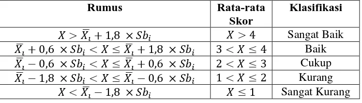 Tabel 3.2 Klasifikasi Skor Kemandirian Belajar 