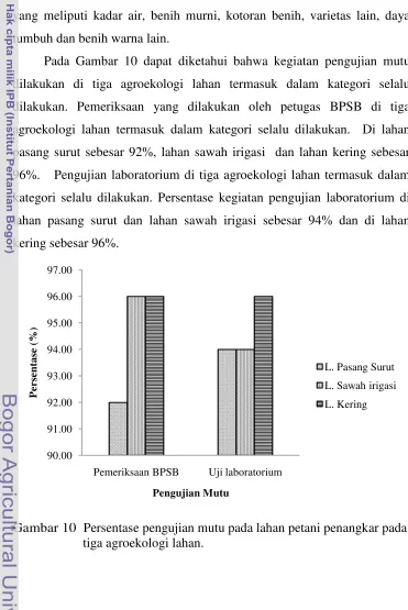 Gambar 10  Persentase pengujian mutu pada lahan petani penangkar pada tiga agroekologi lahan