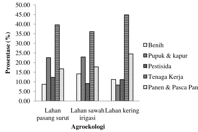 Gambar 11 Persentase biaya produksi pada tiga agroekologi lahan.  