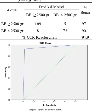Tabel 6 Klasifikasi keseluruhan model BBLR (cut off  0.5) 