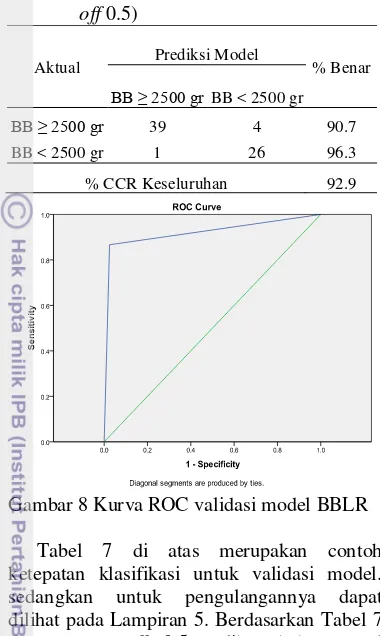 Tabel 7 Klasifikasi validasi model BBLR (cut 