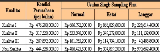 Tabel 8. Probabilitas kualitas pada usulan double sampling plan 