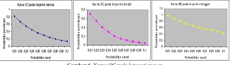 Gambar 7. Kurva OC pada kategori minor 