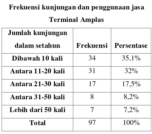 Tabel 4.1 Frekuensi kunjungan dan penggunaan jasa 