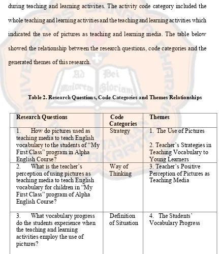 Table 2. Research Questions, Code Categories and Themes Relationships