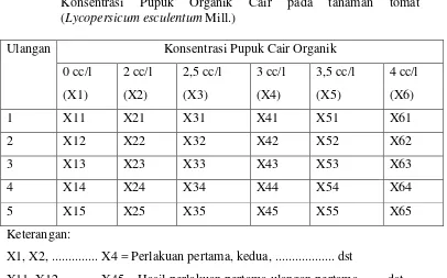 Tabel 3. Rancangan Analisis Data Penelitian dengan perlakuan Variasi Konsentrasi Pupuk Organik Cair pada tanaman tomat (Lycopersicum esculentum Mill.) 