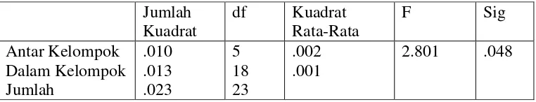 Tabel 6. Uji Anova Aktivitas Nitrat Reduktase (ANR) dengan Pengaruh Variasi Konsentrasi Pupuk dan Pemaparan Suara