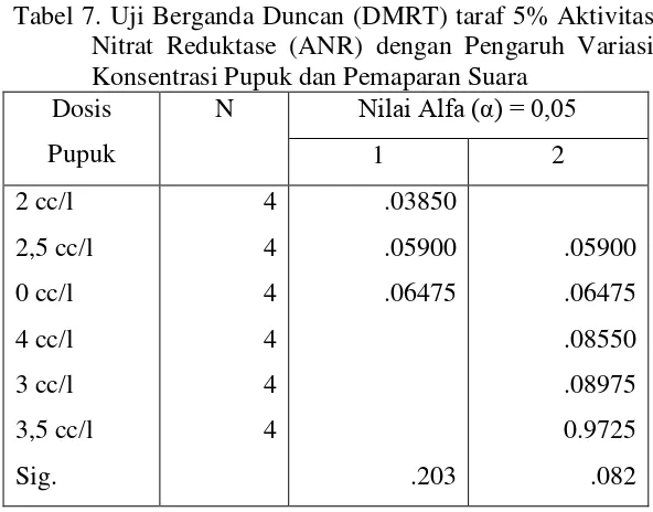 Tabel 7. Uji Berganda Duncan (DMRT) taraf 5% Aktivitas 