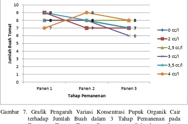 Gambar 7. Grafik Pengaruh Variasi Konsentrasi Pupuk Organik Cair terhadap Jumlah Buah dalam 3 Tahap Pemanenan pada  Tanaman Tomat Tanpa Pemaparan  Gelombang Suara “Garengpung” 