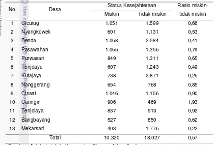 Tabel 2 Status kesejahteraan keluarga berdasarkan Desa di Kecamatan Cicurug 