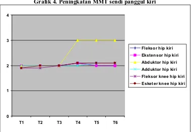 Grafik 4. Peningkatan MMT sendi panggul kiri