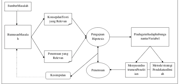 Gambar 1. Prosedur Penelitian Kuantitatif (Modifikasi dari Tuckman)Sumber: Sugiyono (2011: 18)