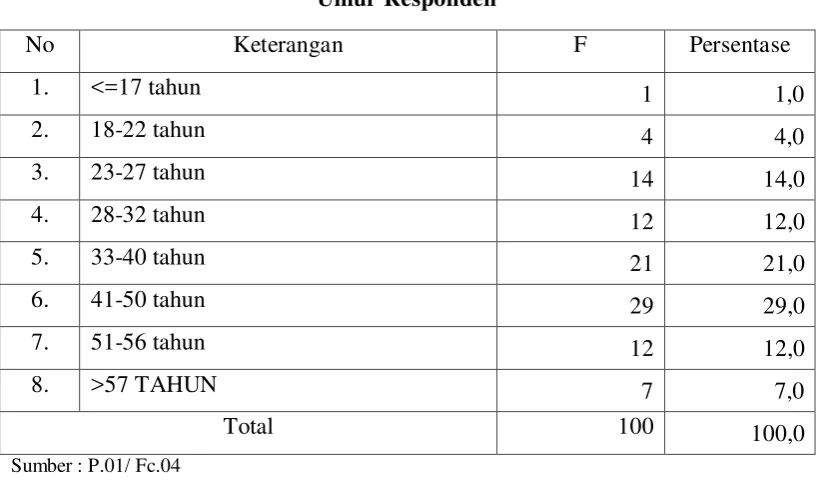 Tabel 4 Umur Responden 