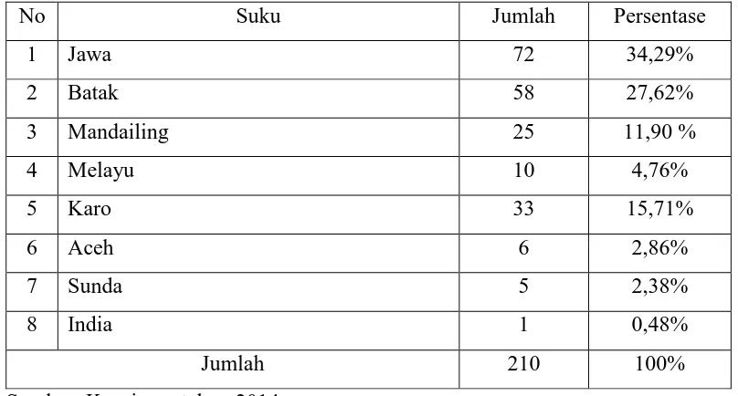 Tabel 3.4: Karakteristik Responden Berdasarkan Etnis/Suku 