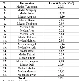 Tabel 4.1                                                                                                             Luas Wilayah Kota Medan Tahun 2014 