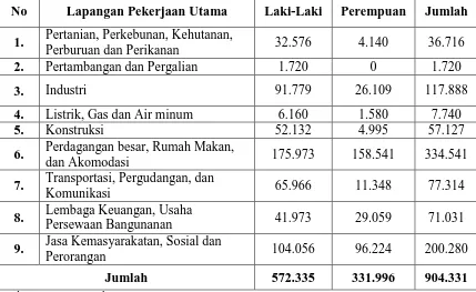 Tabel 4.2 Jumlah Penduduk Kota Medan Berumur 15 Tahun Ke atas yang Bekerja 