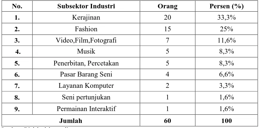 Tabel 4.4 Distribusi Sampel Berdasarkan Jenis Usaha Subsektor Industri Kreatif 
