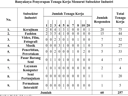 Tabel 4.9 Banyaknya Penyerapan Tenaga Kerja Menurut Subsektor Industri 