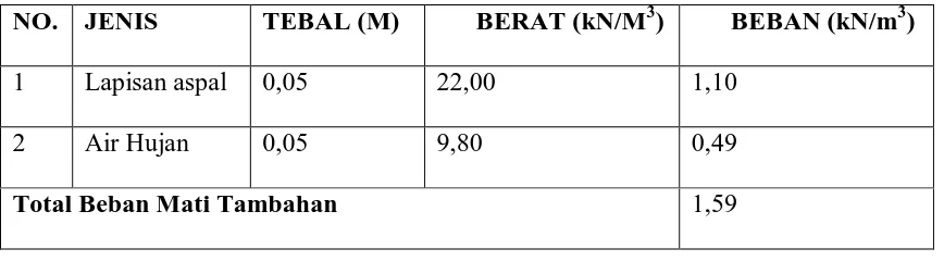 Tabel 4.1.  Berat mati Tambahan 