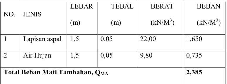 Tabel 4.2. Berat Mati Tambahan Pada Bang. Atas Jembatan Balok-T 