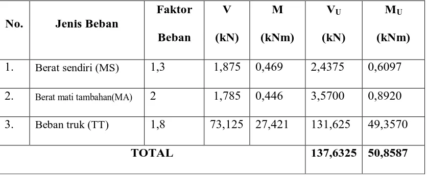 Tabel 4.4.  Rekapitulasi Momen dan Gaya Geser Diafragma 