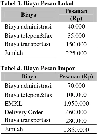 Tabel 3. Biaya Pesan Lokal 