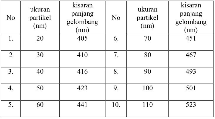 Table 1. Perbandingan ukuran partikel terhadap panjang gelombang partikel (Solomon, 2007: 322)